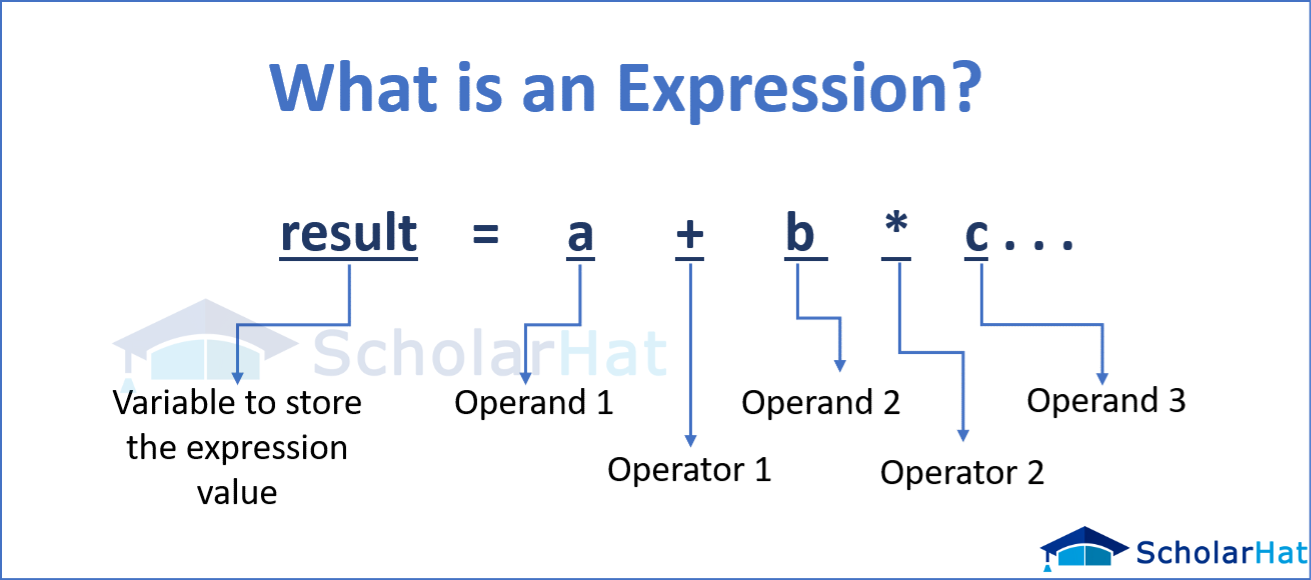 What is Expression in C++ Programming