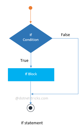 Understanding decision making statements in C#