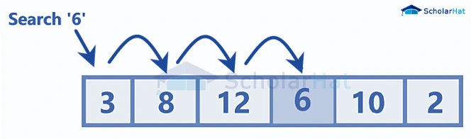 Linear Search in Data Structures