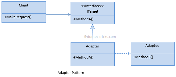 Adapter Pattern - UML Diagram & Implementation