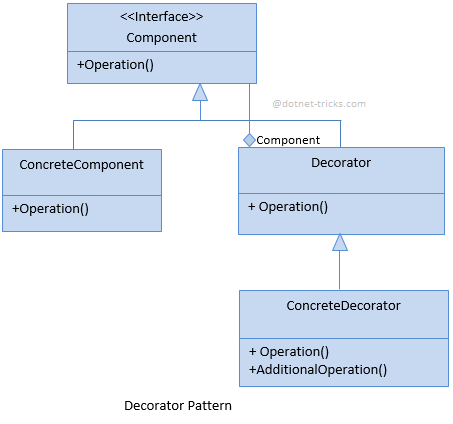 Extending functionality using Decorator Pattern (C#) – Hex Quote