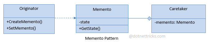 Memento Design Pattern C#