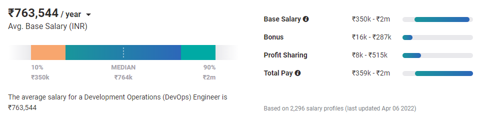 DevOps Salary in India: