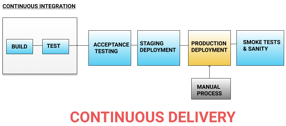 CD – Continuous Delivery