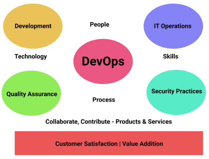 Daily roles and responsibilities of devops engineer