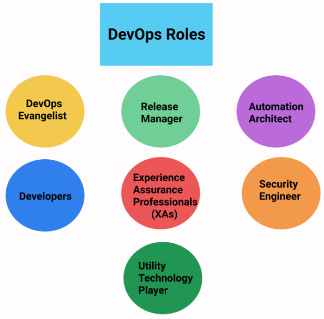 Reservere mord min Roles and Responsibilities of a DevOps Engineer