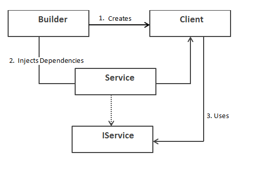 Understanding Inversion of Control, Dependency Injection and Service ...