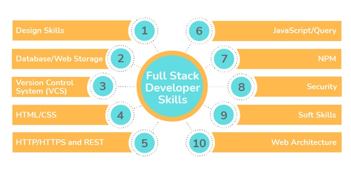 Skills Required to Become Full Stack .NET Developer