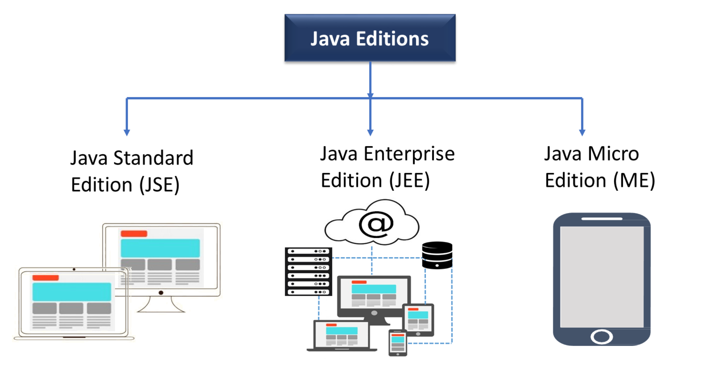 Editions in Java