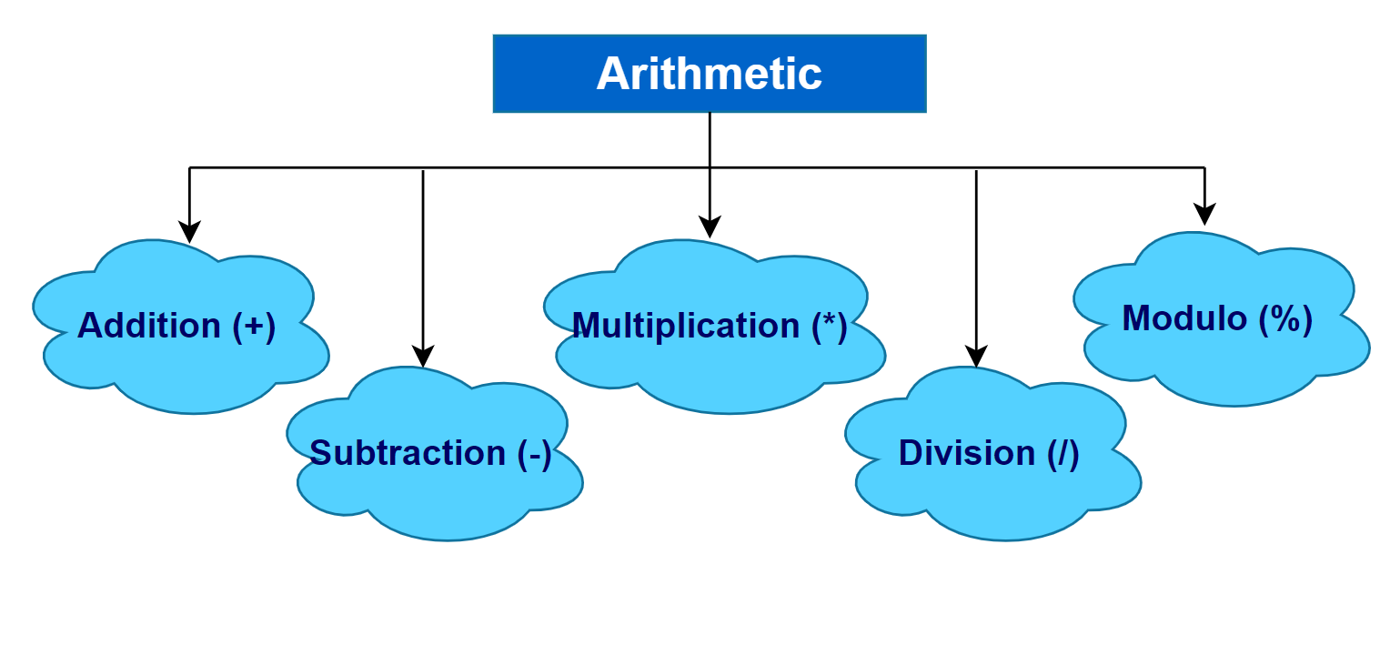 Java Operators Arithmetic Relational Logical And More 3539