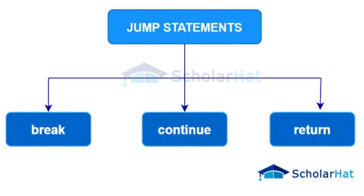 Types of Jump Statements in Java