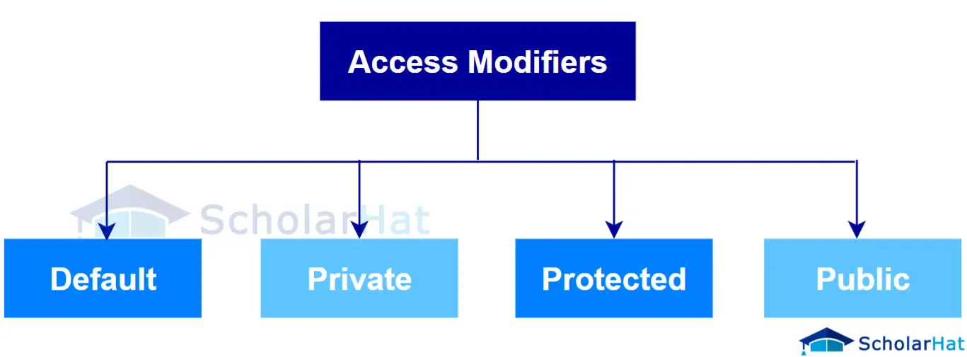 Types of Access Modifiers in Java