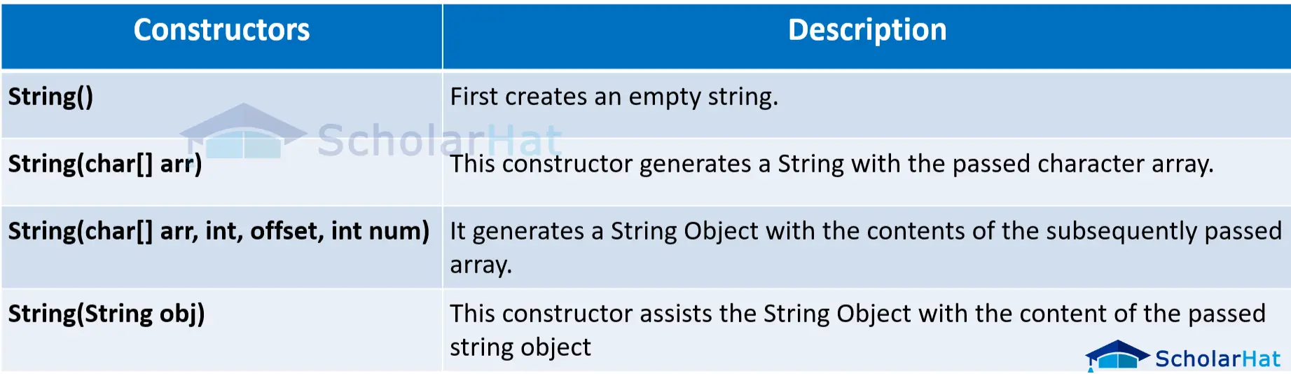 How to Create a String Object?