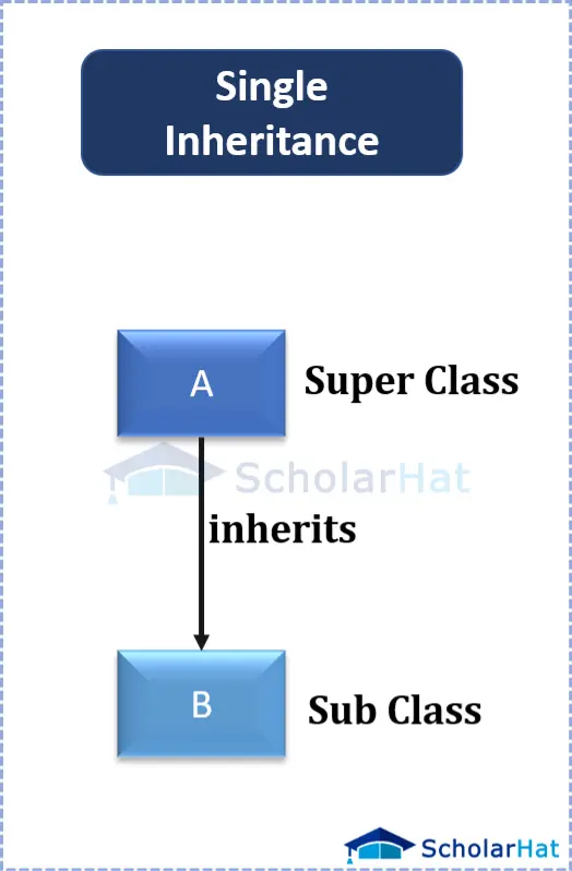 1. Single Inheritance in Java