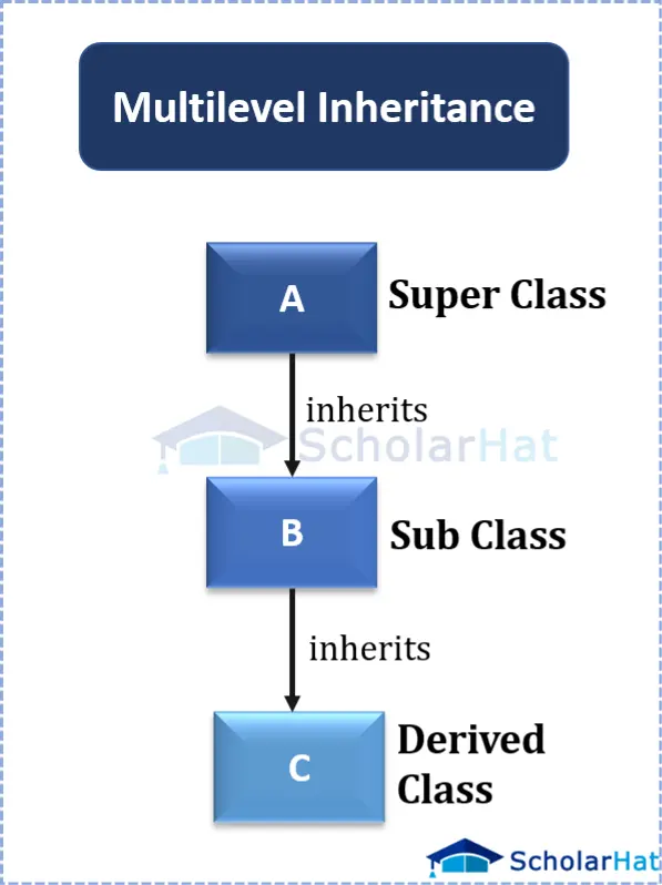 Multi-Level Inheritance in Java
