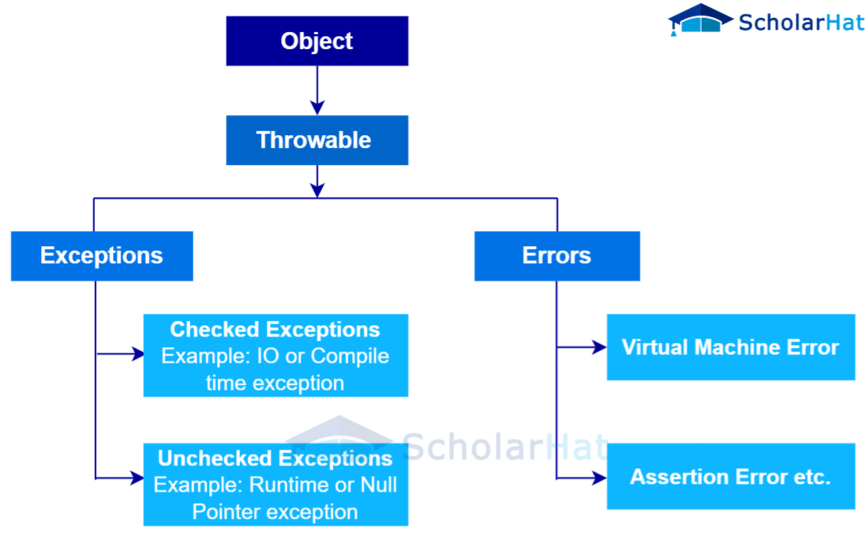 The exception hierarchy in Java