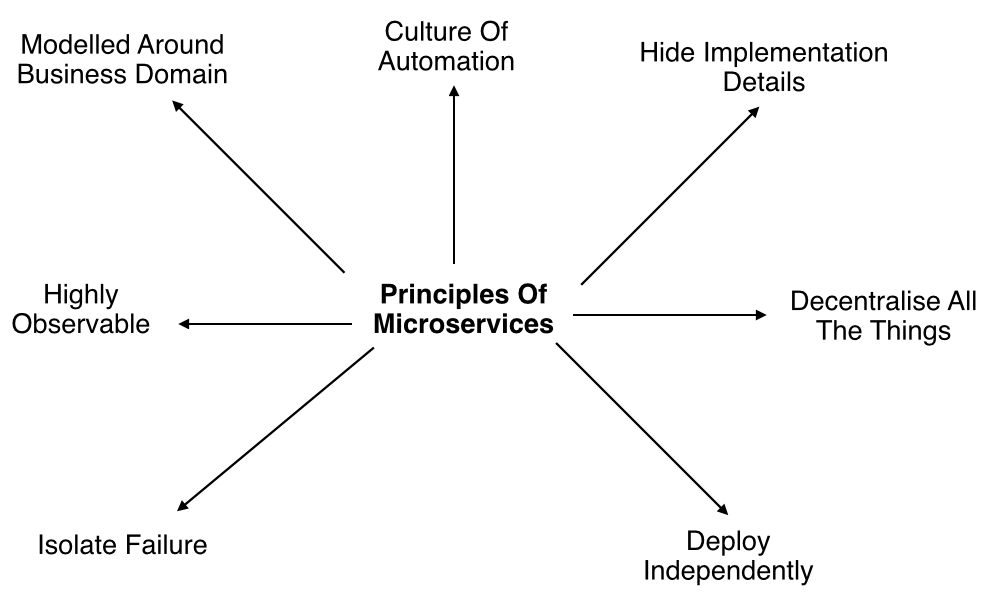 Model around. Microservices. Microservice Architecture Sam Newman. Sam Newman microservices layered. Создание микросервисов Сэм Ньюман.