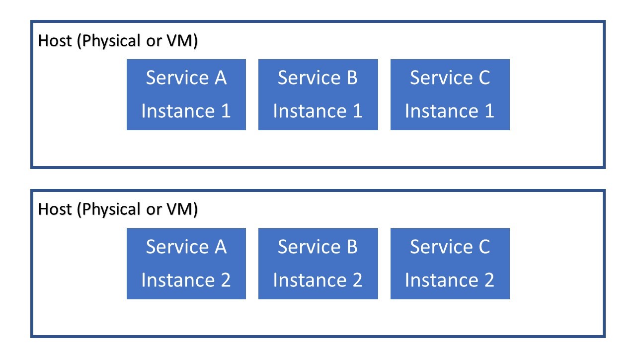 Multiple Service Instances Per Host