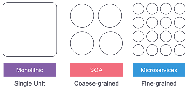 Monolithic vs. SOA vs. Microservices