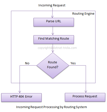 Destructive message Writer Routing in Asp.Net MVC with example