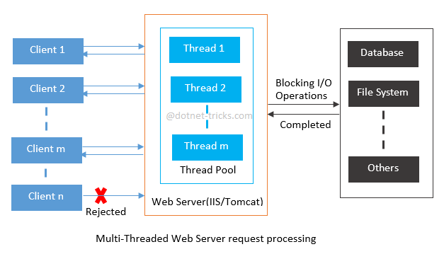 multi-threaded web server