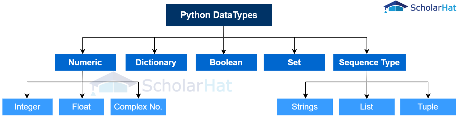 Types of Python Data Types