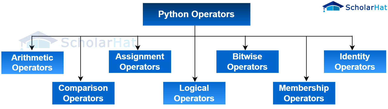 Types of Python Operators