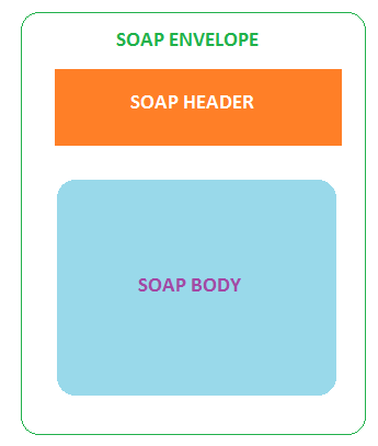 SOAP based Web Service