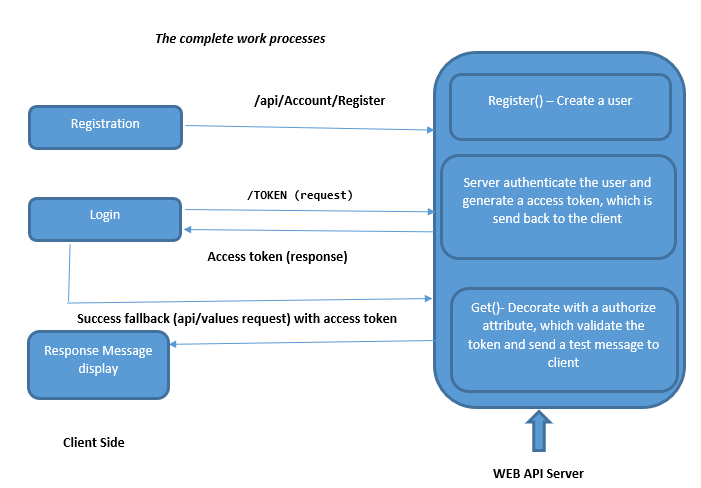 Process/Web Service - Bearer Token Authentication