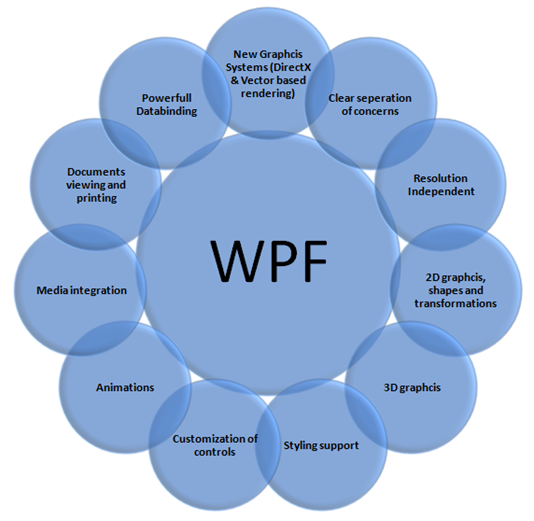 Introduction to WPF