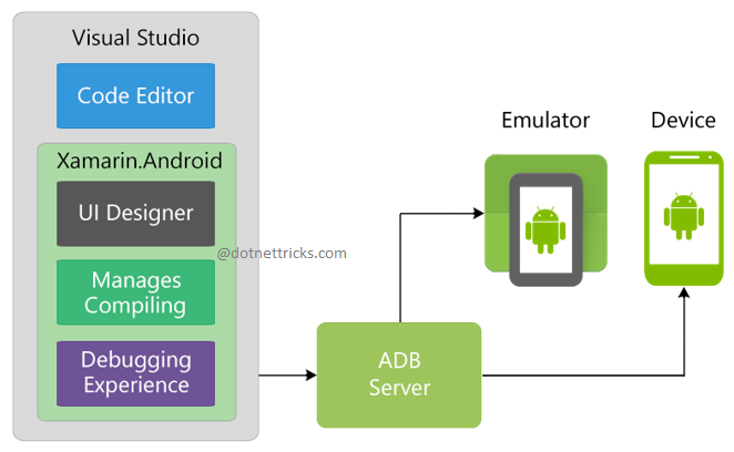 Understanding Xamarin Android - Build Native Android App