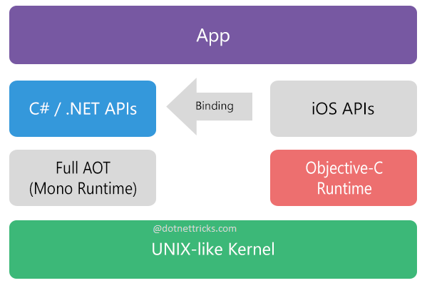 Understanding Xamarin Ios Build Native Ios App